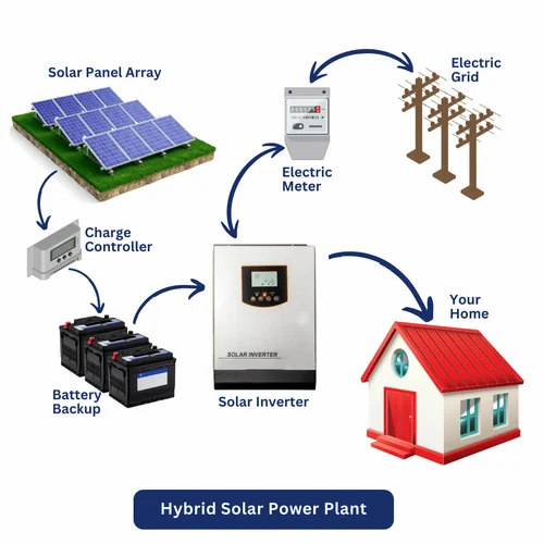 Solar Power System (ON/OFF/Hybrid)