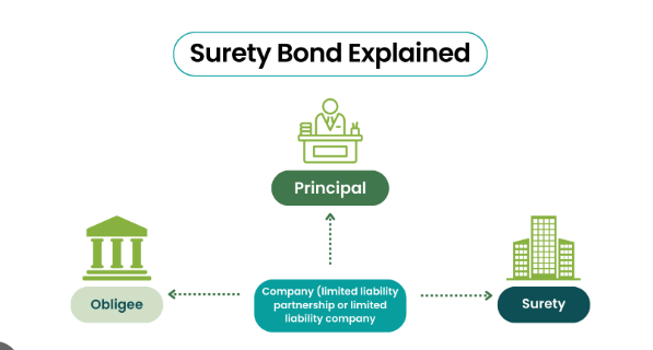 Surety Bonds